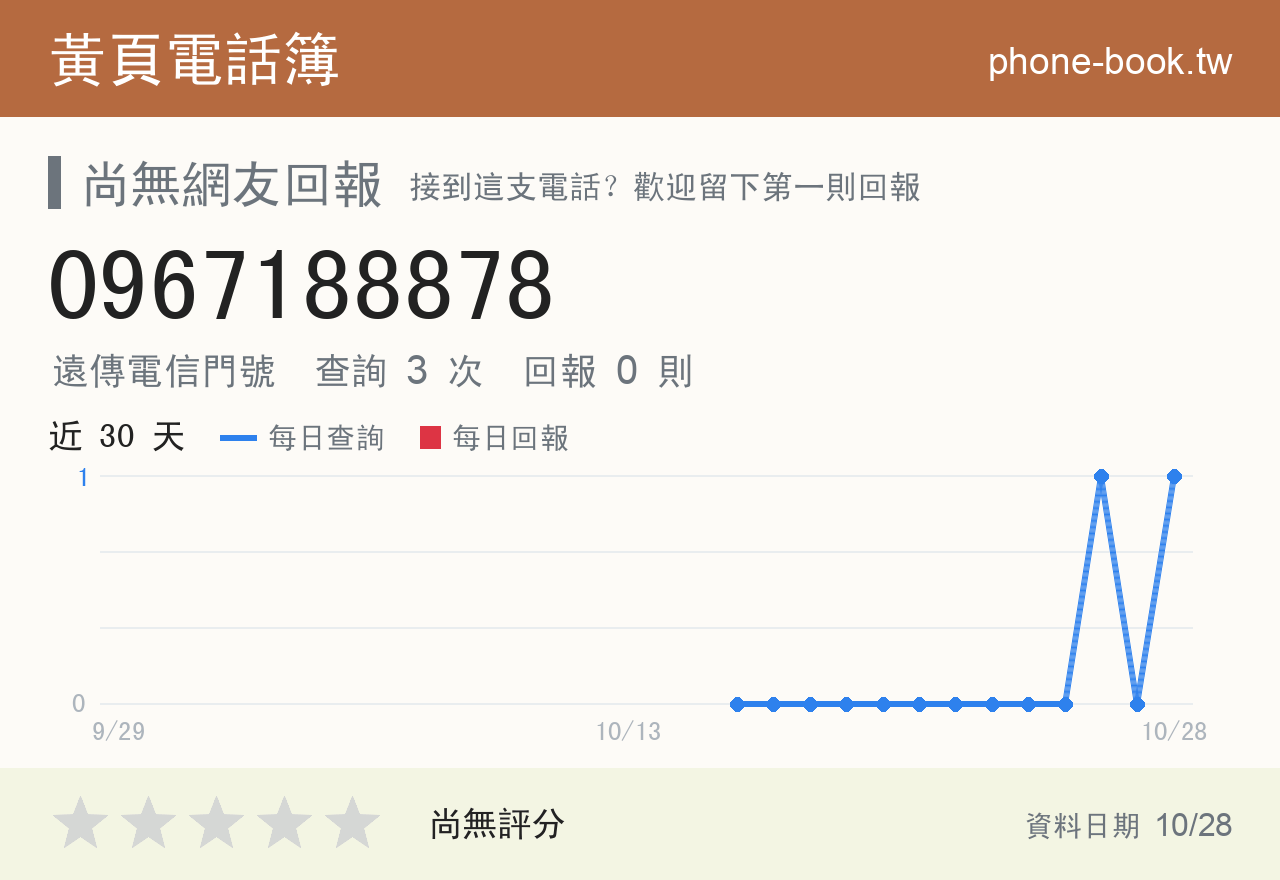 0967188878 評分卡：查詢 3 次、網友回報 0 則