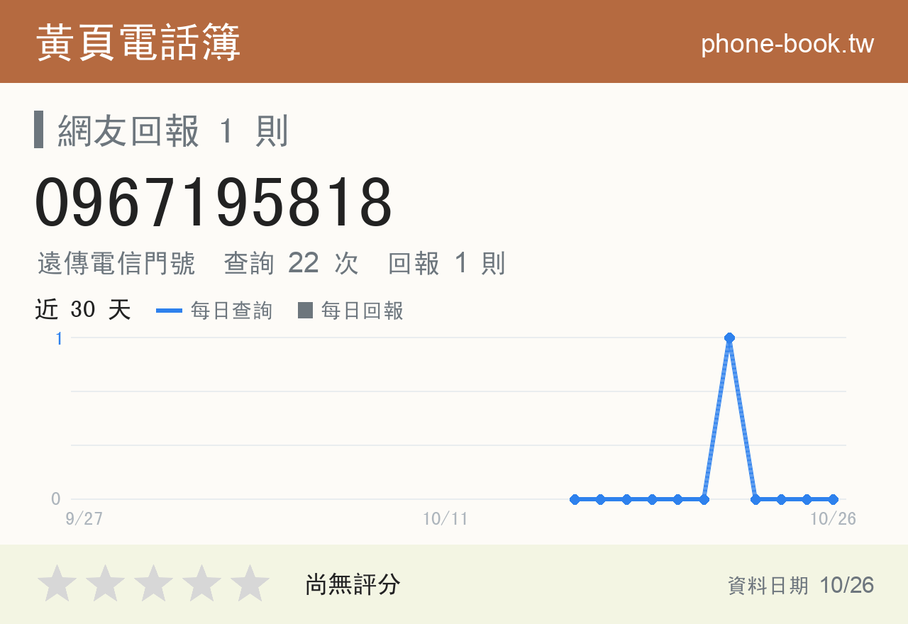 0967195818 評分卡：查詢 22 次、網友回報 1 則