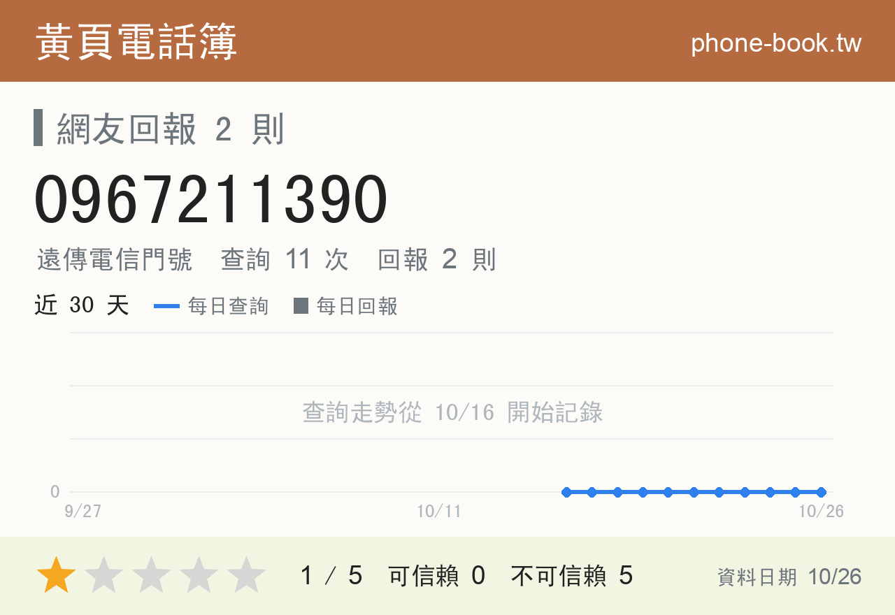 0967211390 評分卡：查詢 11 次、網友回報 2 則