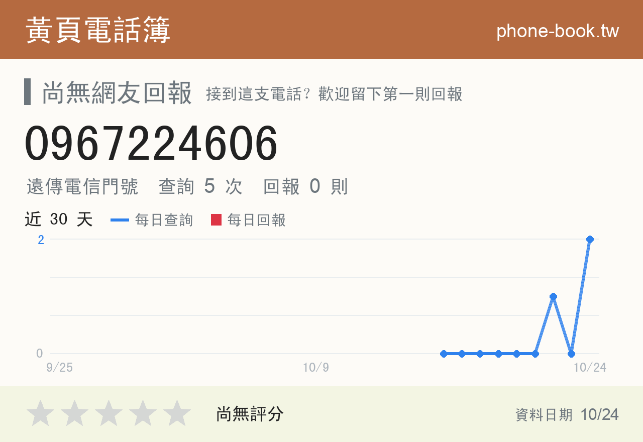 0967224606 評分卡：查詢 4 次、網友回報 0 則
