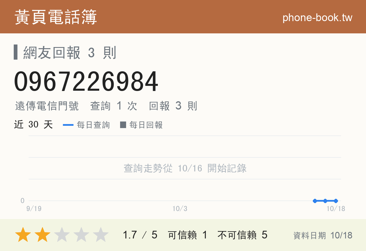 0967226984 評分卡：查詢 1 次、網友回報 3 則
