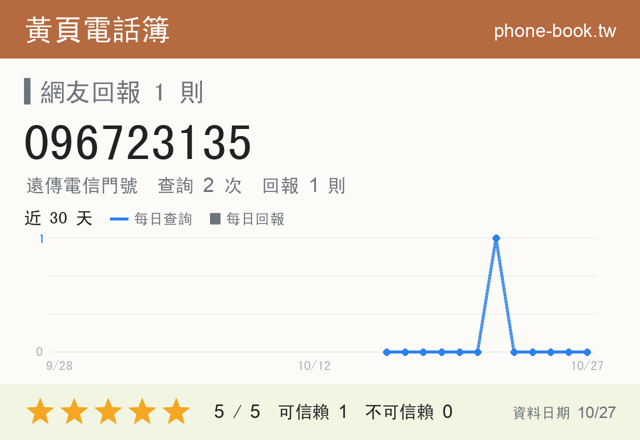 096723135 評分卡：查詢 2 次、網友回報 1 則