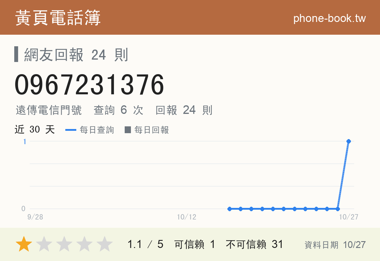0967231376 評分卡：查詢 6 次、網友回報 24 則