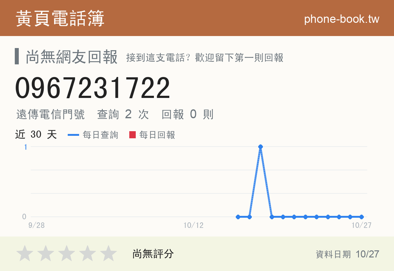 0967231722 評分卡：查詢 2 次、網友回報 0 則