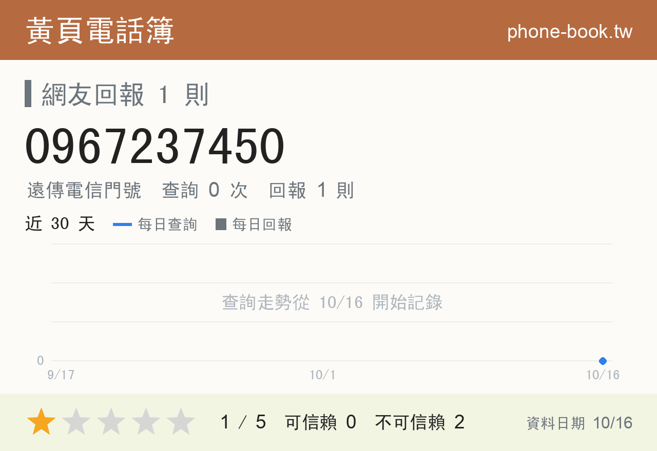 0967237450 評分卡：查詢 0 次、網友回報 1 則