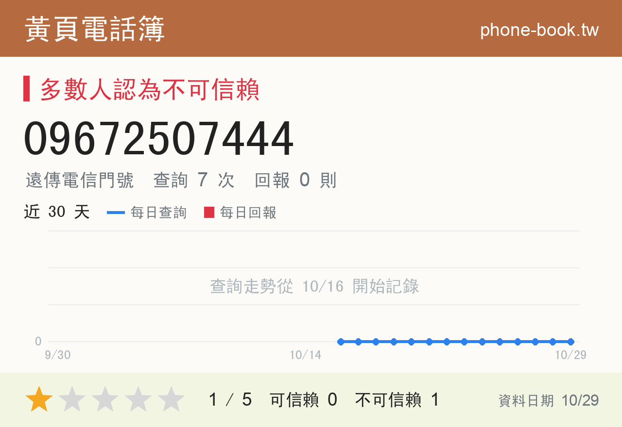 09672507444 評分卡：查詢 7 次、網友回報 0 則