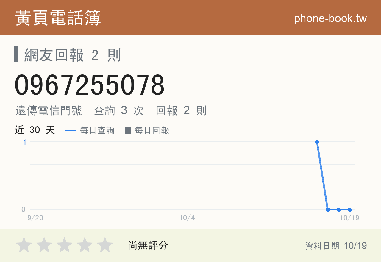 0967255078 評分卡：查詢 3 次、網友回報 2 則