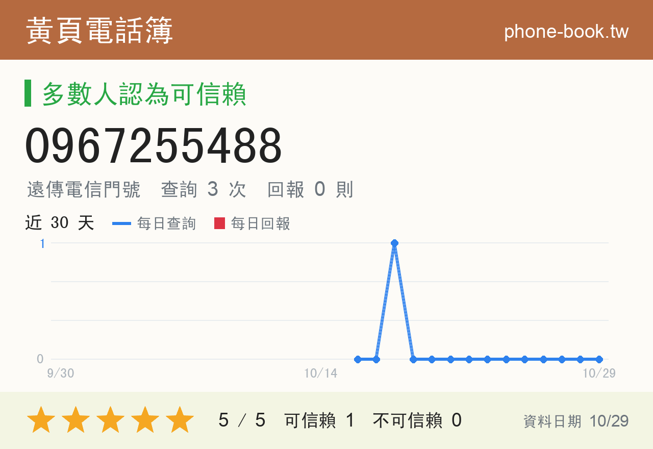 0967255488 評分卡：查詢 3 次、網友回報 0 則