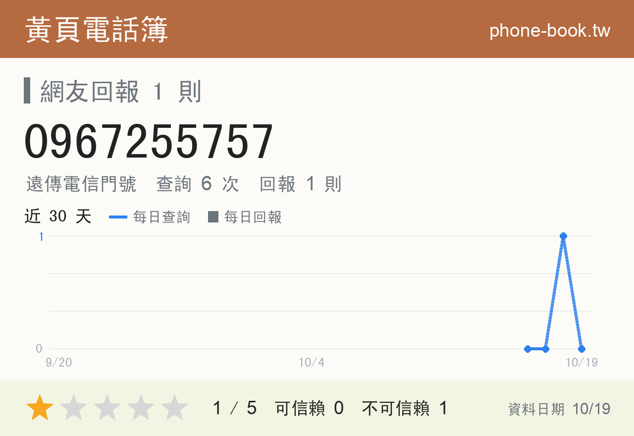 0967255757 評分卡：查詢 6 次、網友回報 1 則