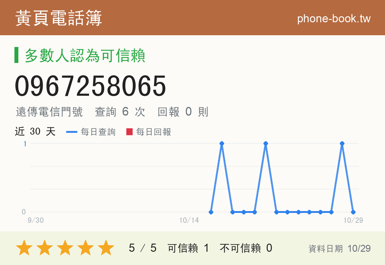 0967258065 評分卡：查詢 6 次、網友回報 0 則