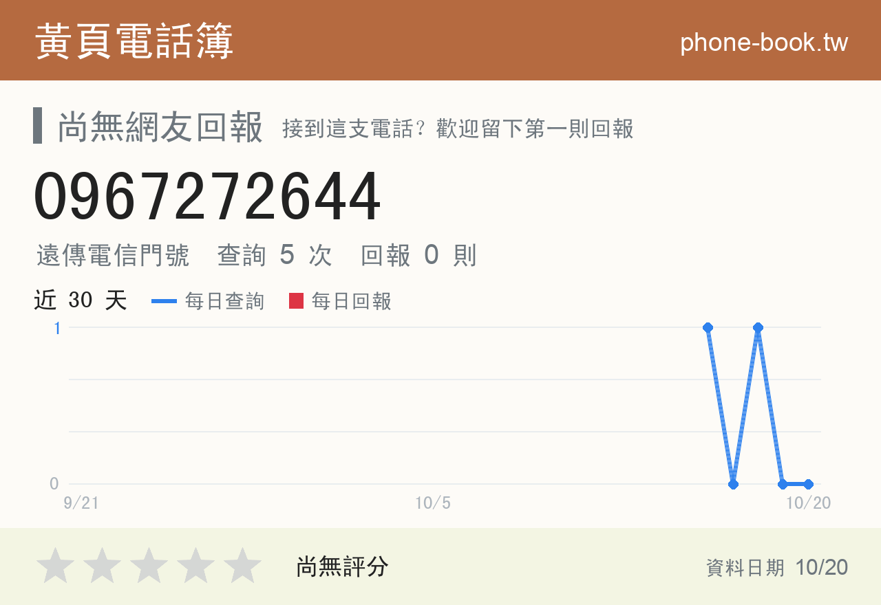 0967272644 評分卡：查詢 5 次、網友回報 0 則