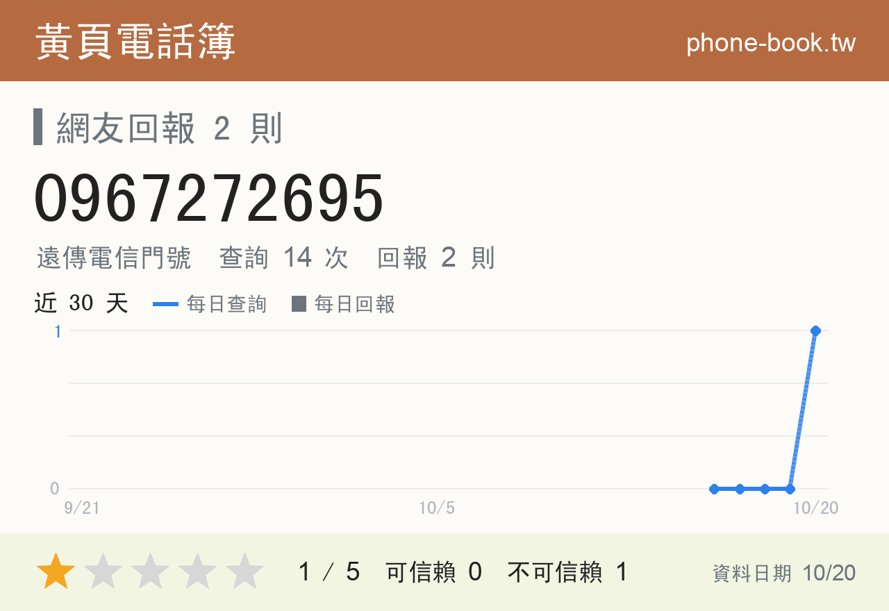 0967272695 評分卡：查詢 13 次、網友回報 2 則