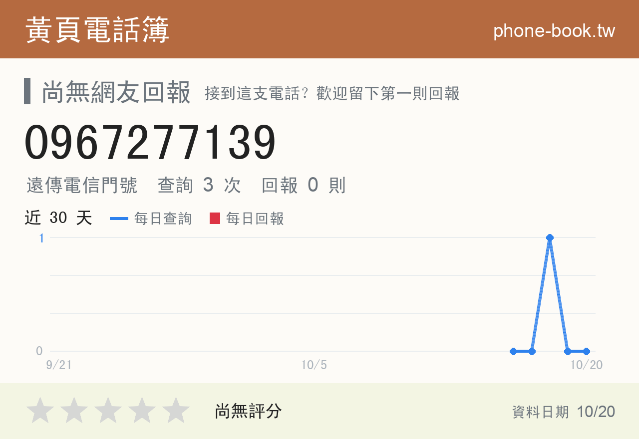 0967277139 評分卡：查詢 3 次、網友回報 0 則