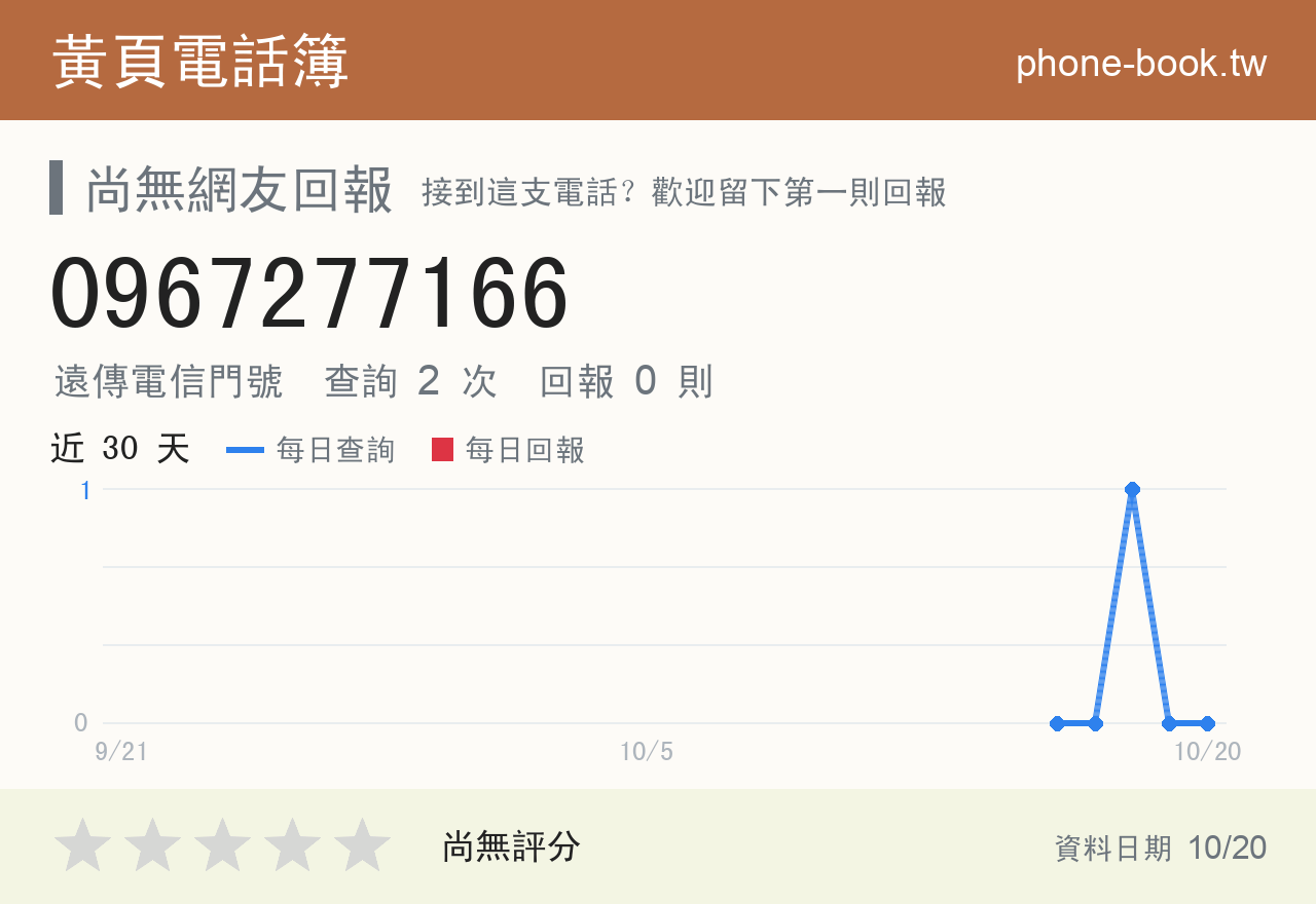 0967277166 評分卡：查詢 2 次、網友回報 0 則