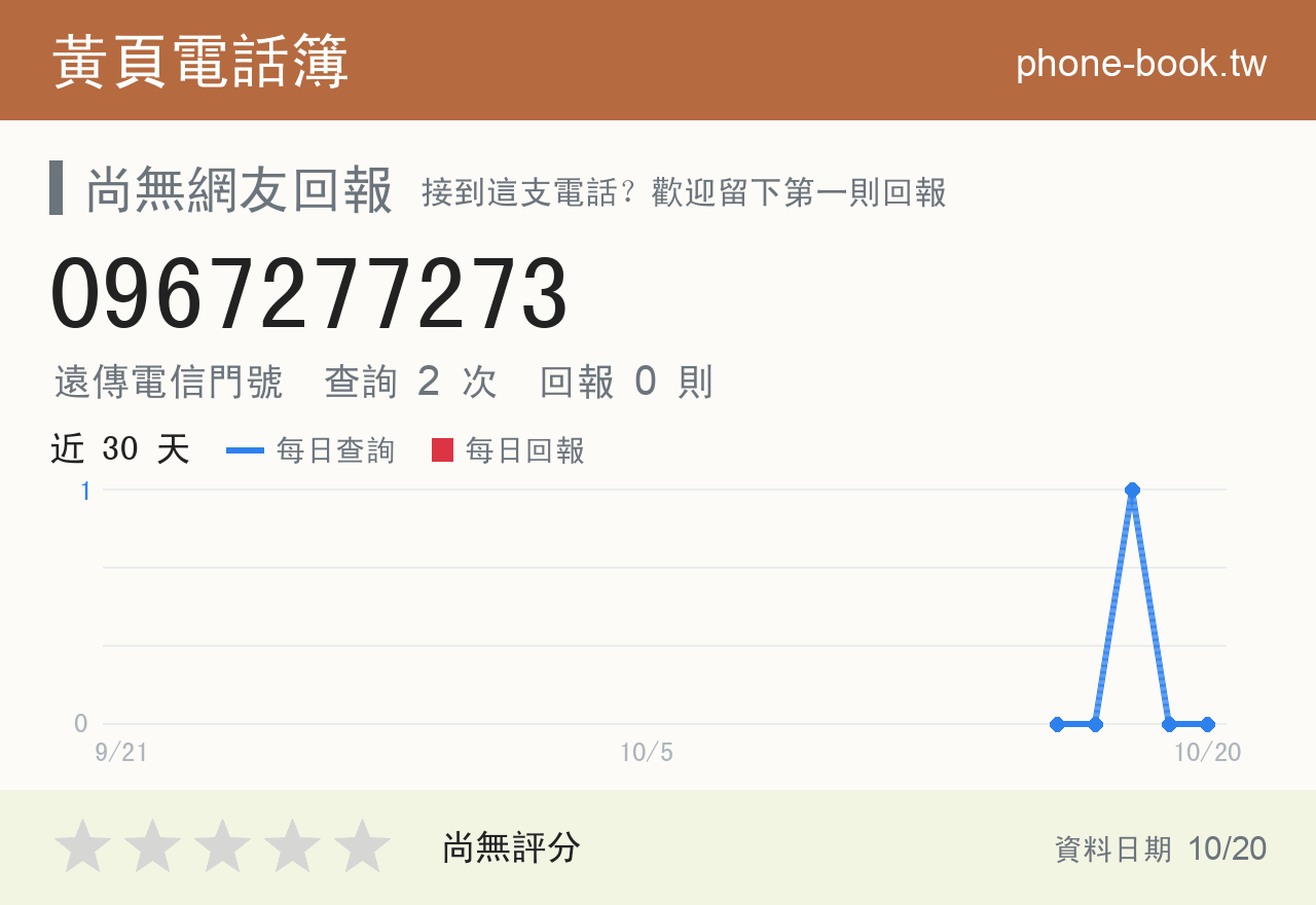 0967277273 評分卡：查詢 2 次、網友回報 0 則