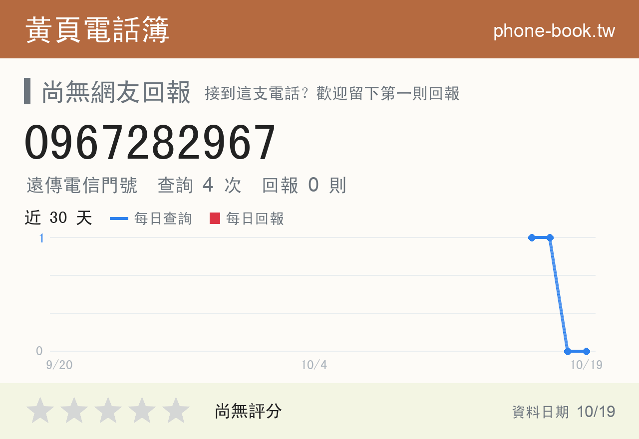 0967282967 評分卡：查詢 4 次、網友回報 0 則