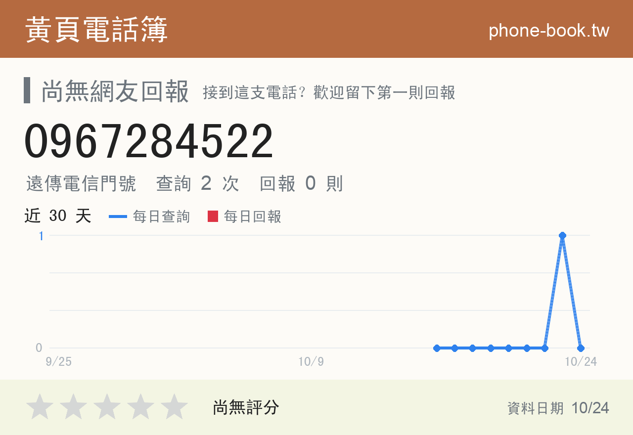0967284522 評分卡：查詢 3 次、網友回報 0 則