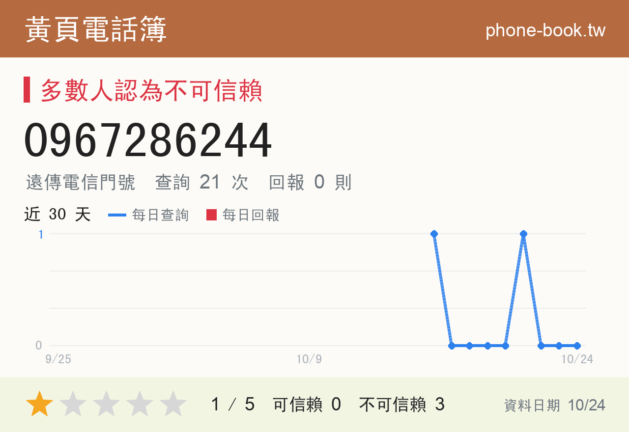 0967286244 評分卡：查詢 21 次、網友回報 0 則