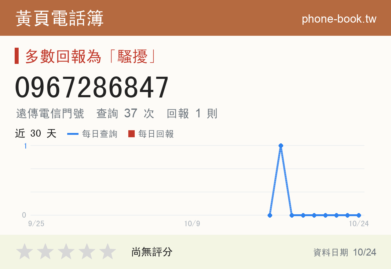 0967286847 評分卡：查詢 37 次、網友回報 1 則