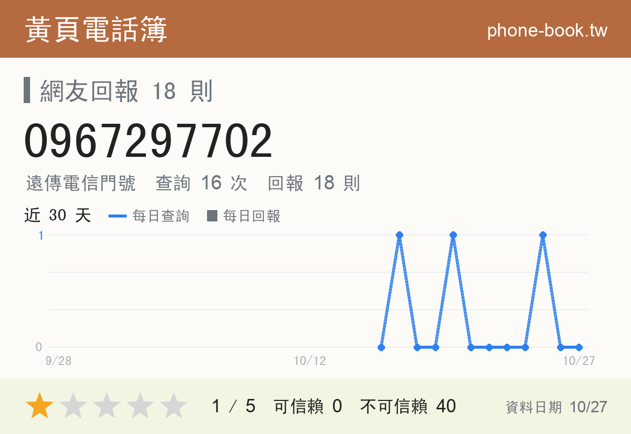 0967297702 評分卡：查詢 16 次、網友回報 18 則
