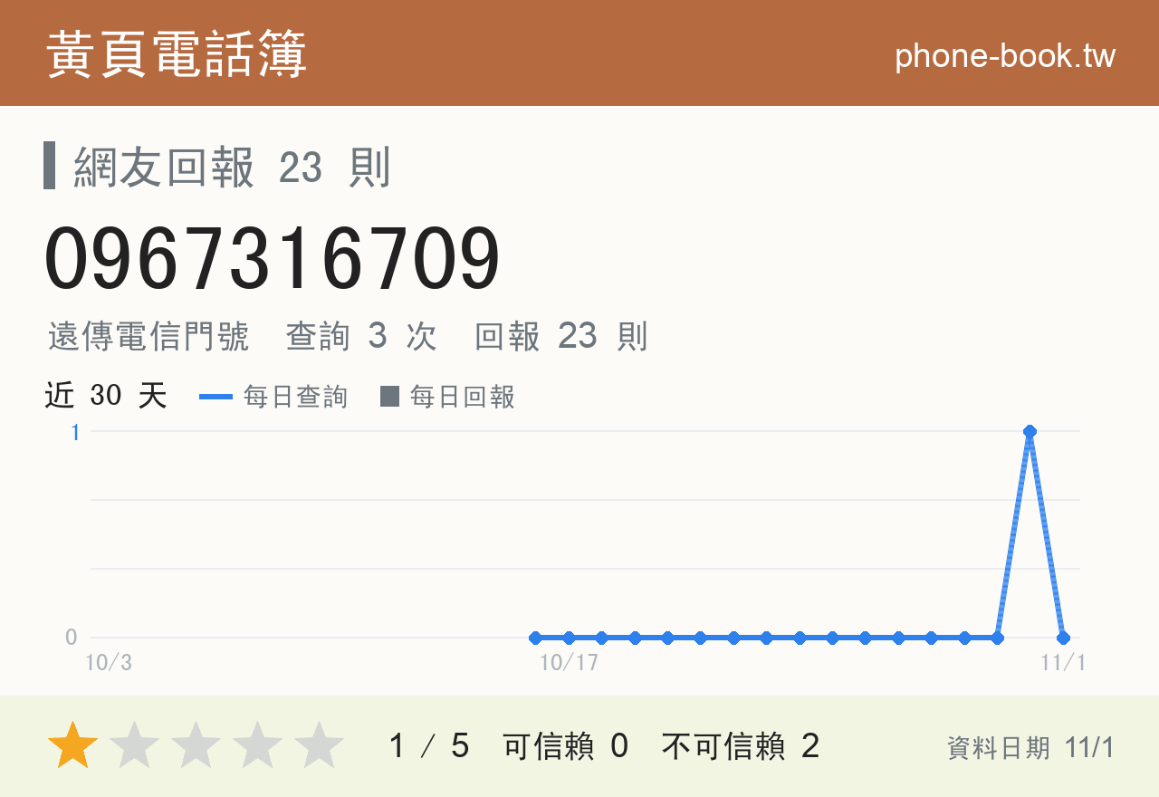 0967316709 評分卡：查詢 3 次、網友回報 23 則