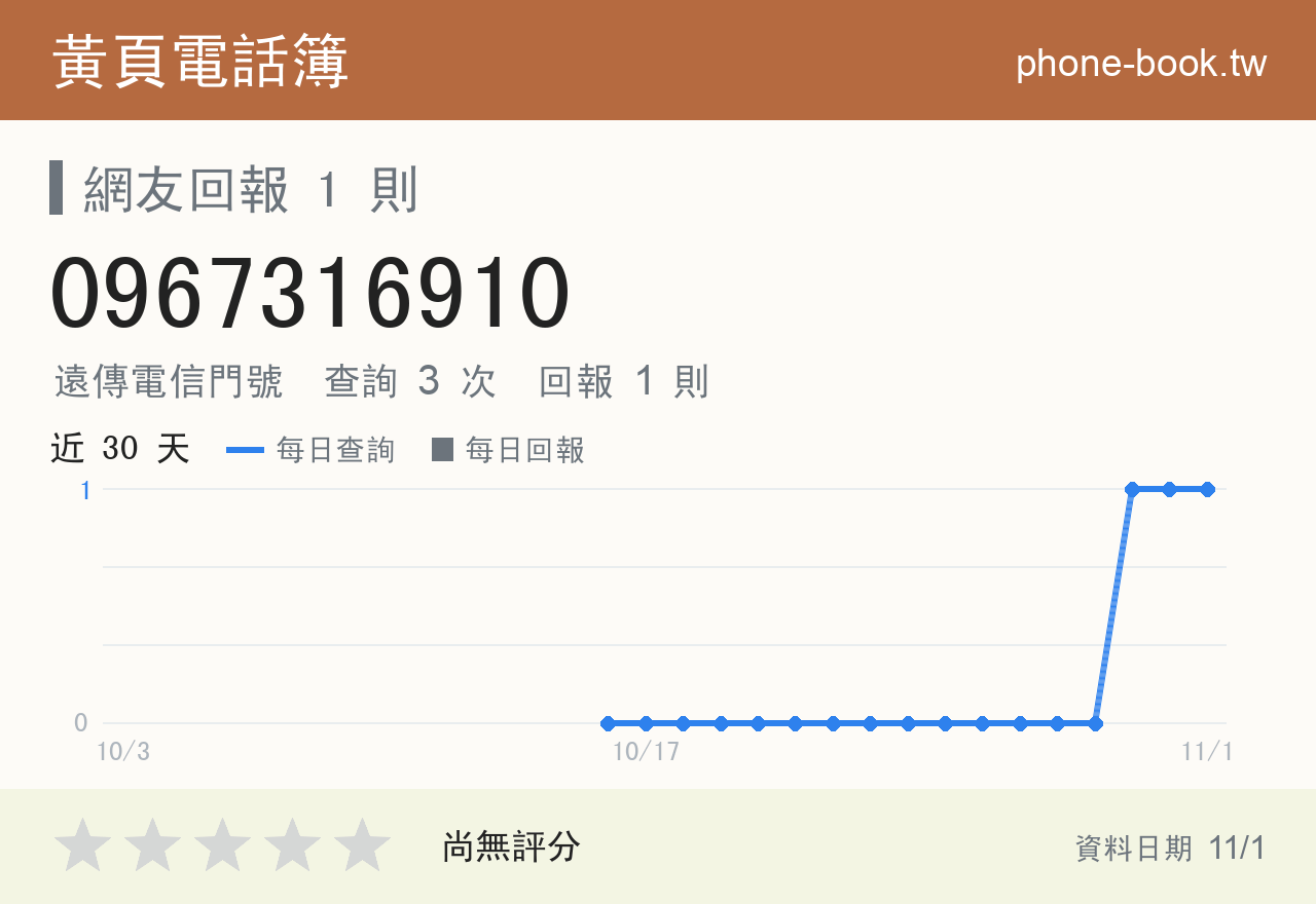 0967316910 評分卡：查詢 2 次、網友回報 1 則