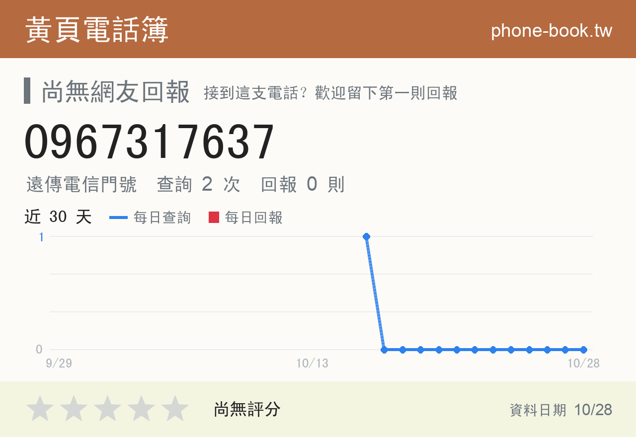 0967317637 評分卡：查詢 2 次、網友回報 0 則