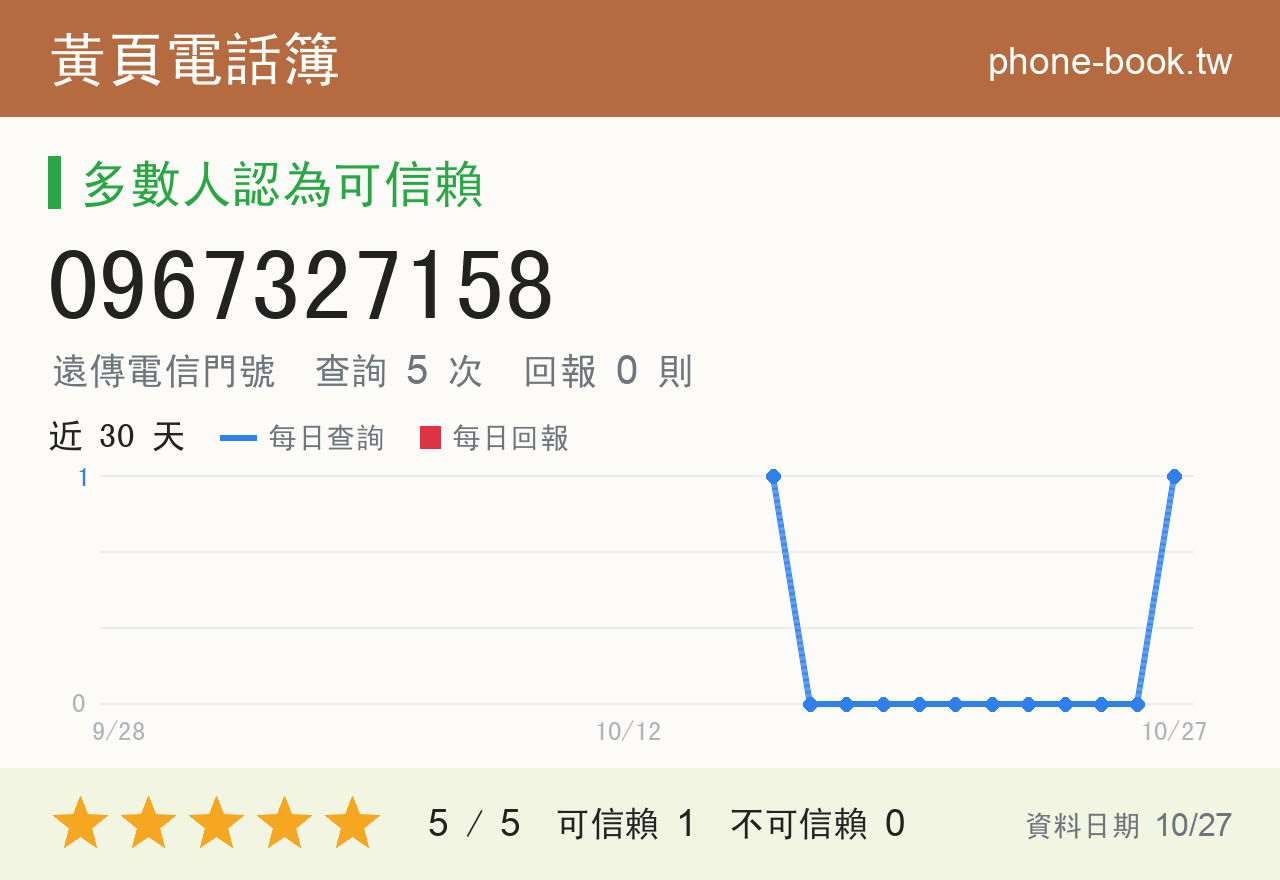 0967327158 評分卡：查詢 5 次、網友回報 0 則