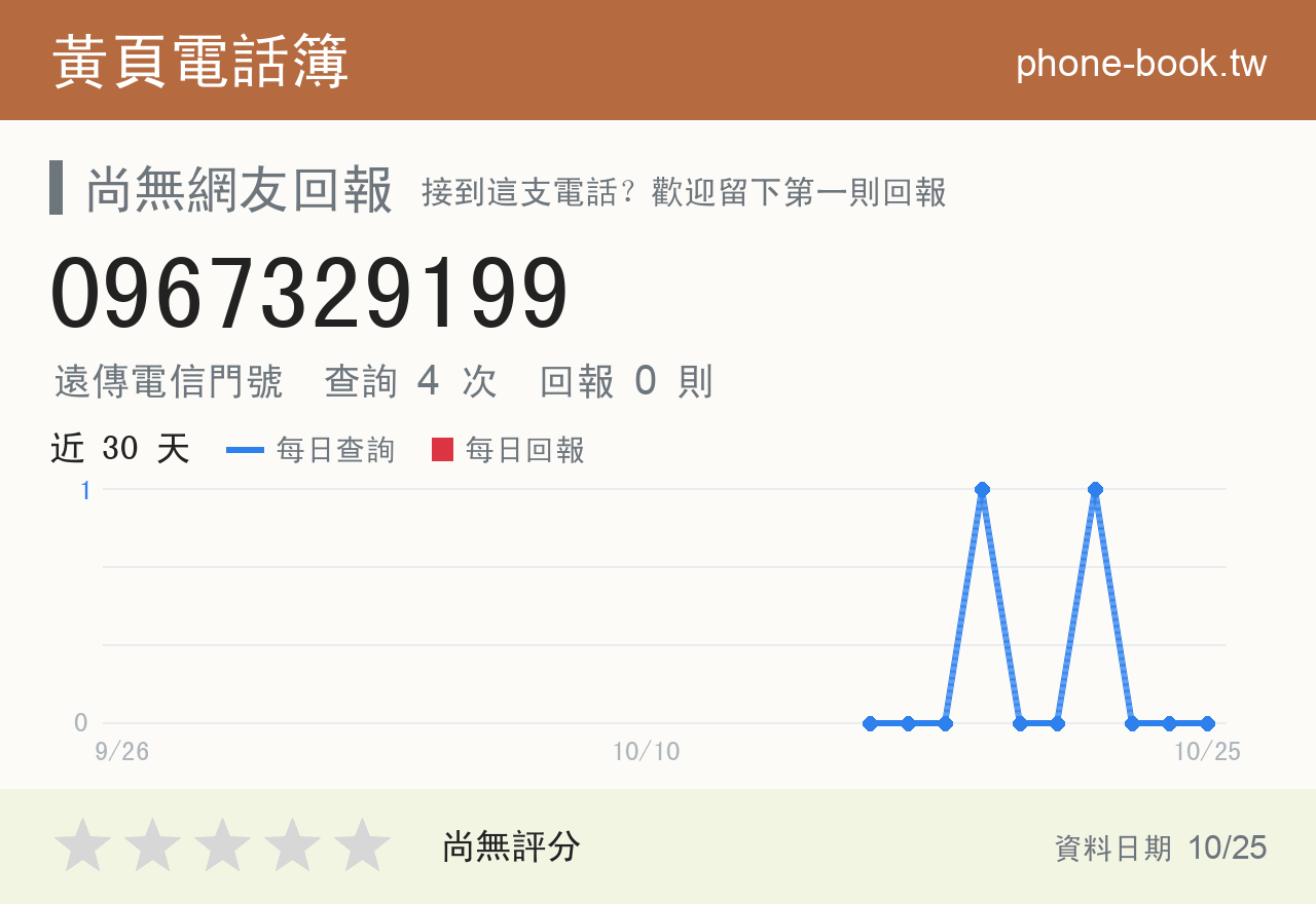 0967329199 評分卡：查詢 4 次、網友回報 0 則