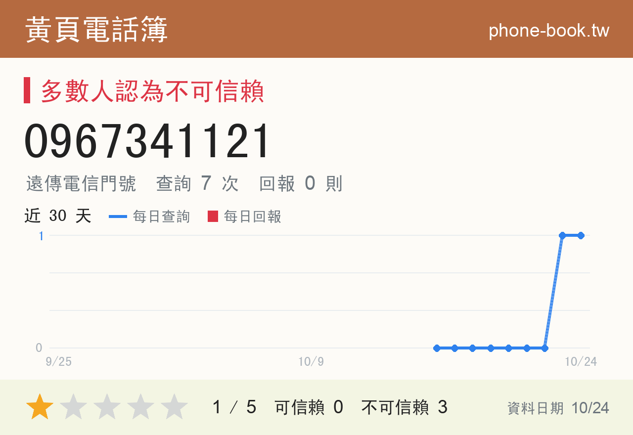 0967341121 評分卡：查詢 7 次、網友回報 0 則