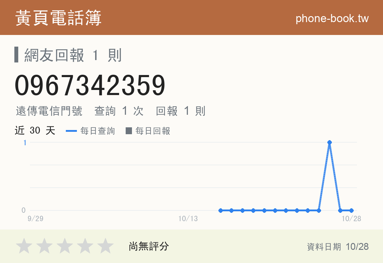 0967342359 評分卡：查詢 1 次、網友回報 1 則