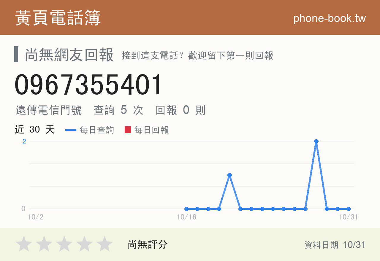 0967355401 評分卡：查詢 5 次、網友回報 0 則
