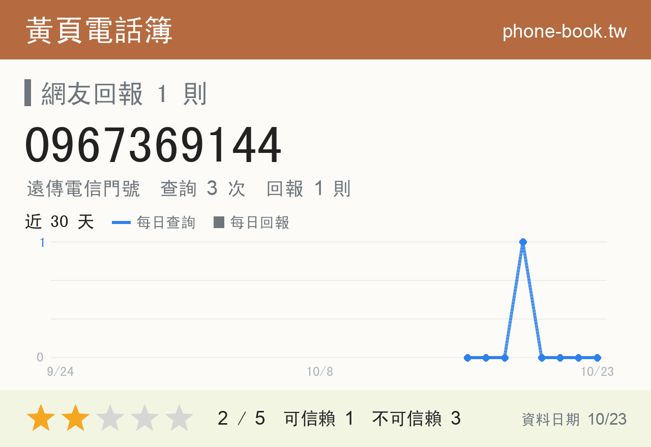 0967369144 評分卡：查詢 3 次、網友回報 1 則