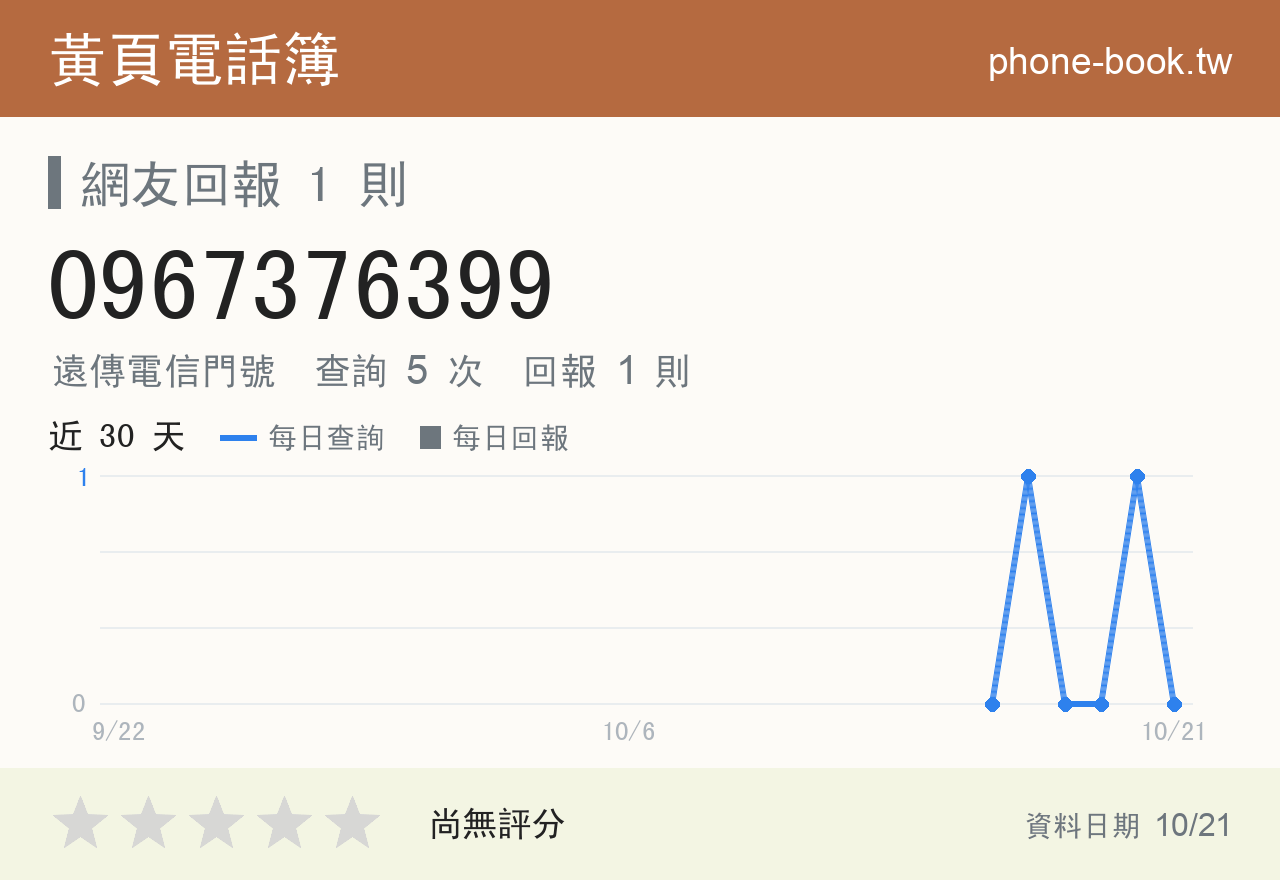 0967376399 評分卡：查詢 5 次、網友回報 1 則