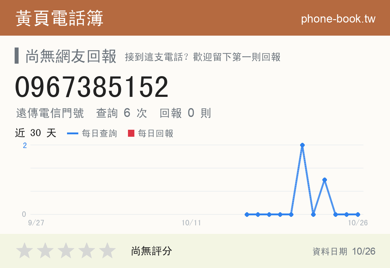 0967385152 評分卡：查詢 6 次、網友回報 0 則