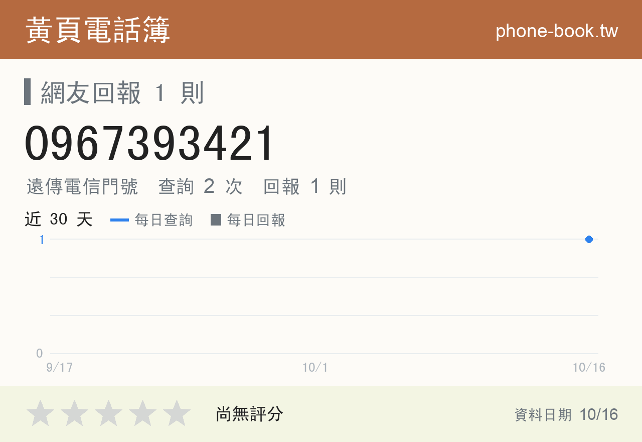 0967393421 評分卡：查詢 2 次、網友回報 1 則