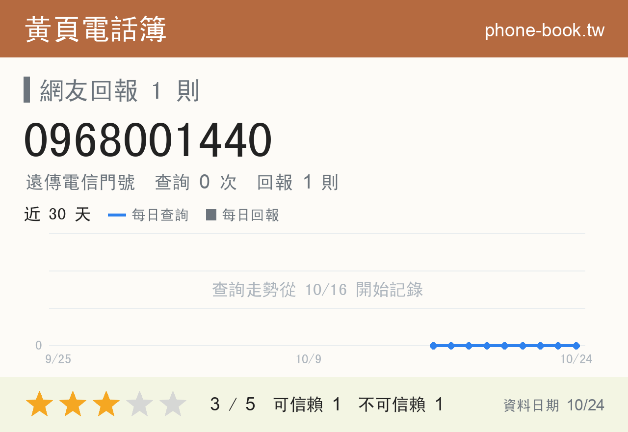 0968001440 評分卡：查詢 0 次、網友回報 1 則