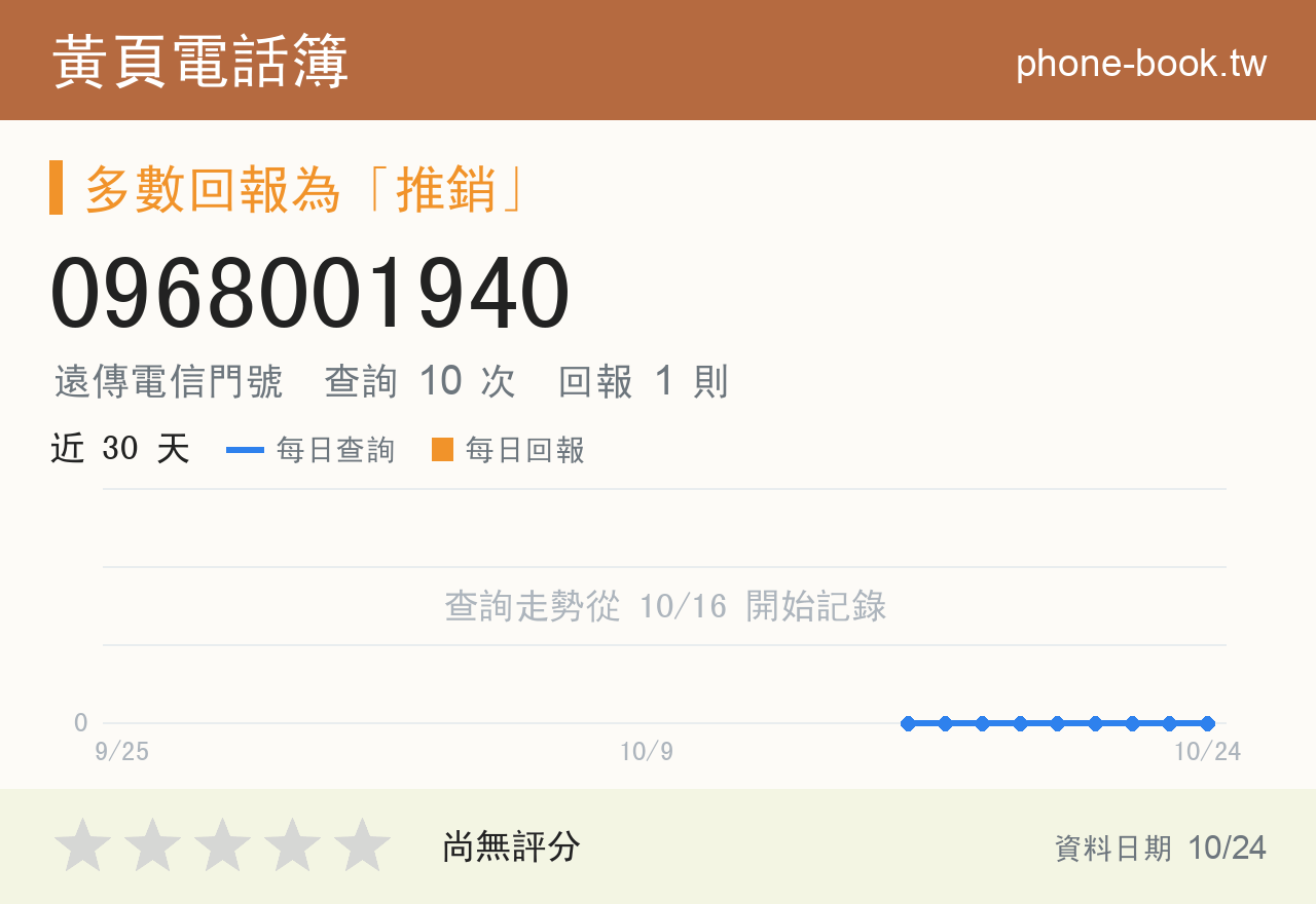0968001940 評分卡：查詢 10 次、網友回報 1 則