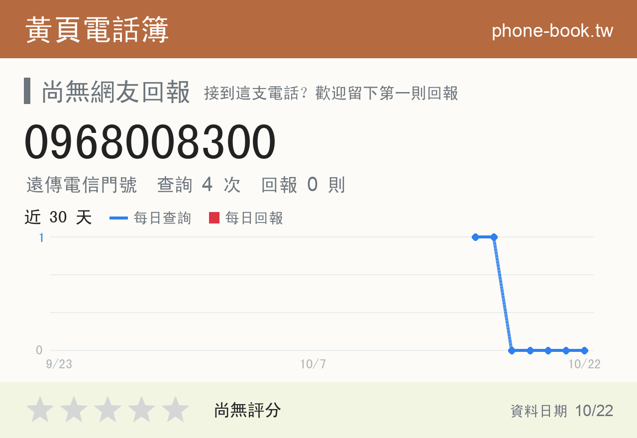 0968008300 評分卡：查詢 4 次、網友回報 0 則
