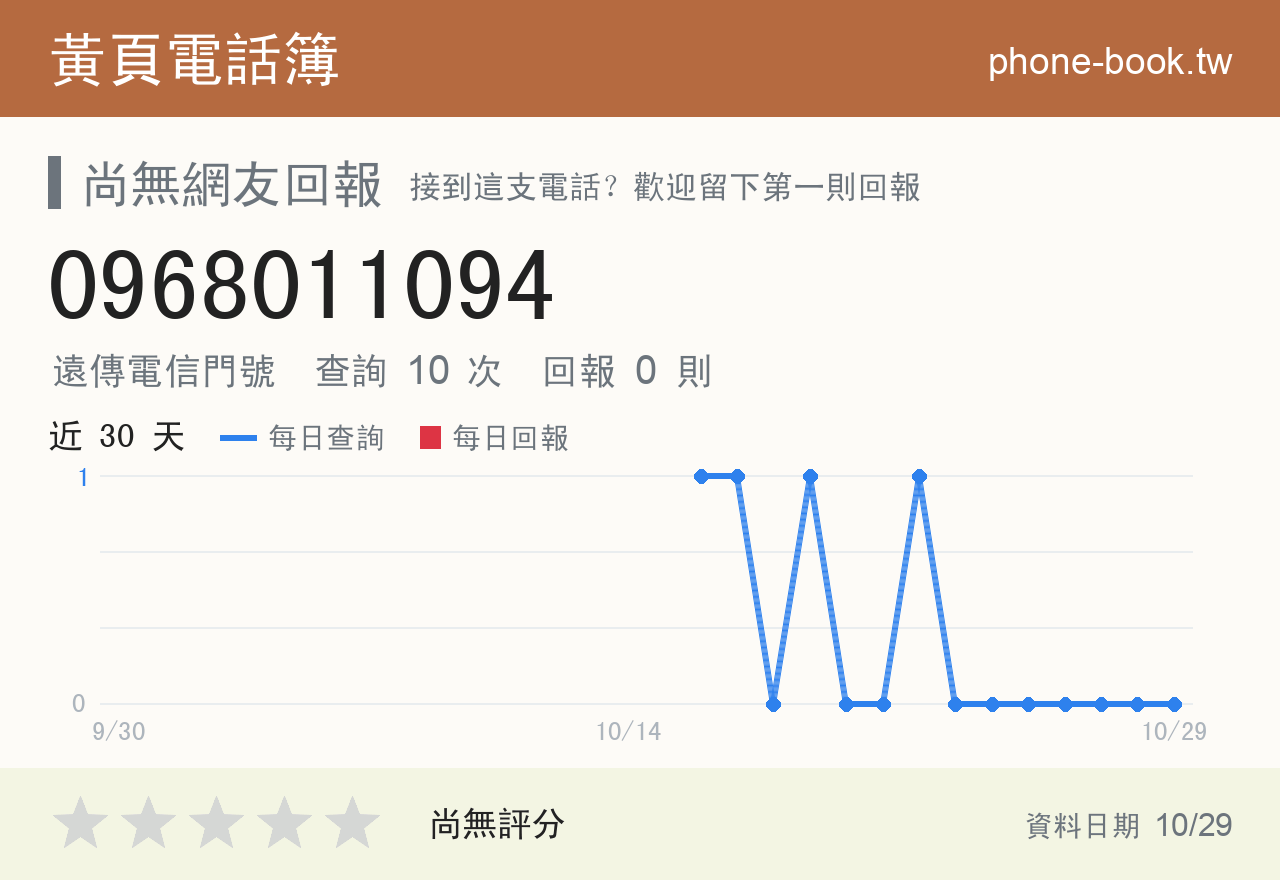 0968011094 評分卡：查詢 10 次、網友回報 0 則