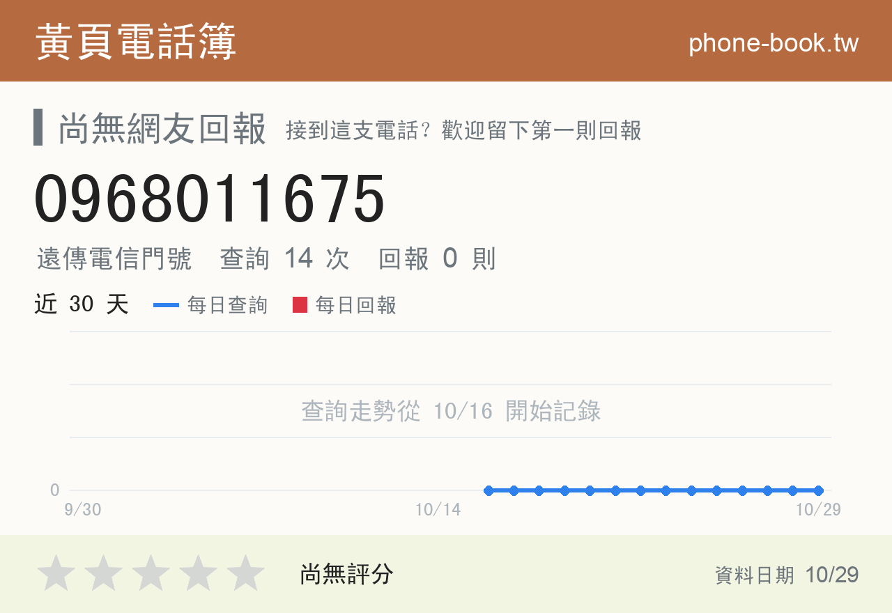 0968011675 評分卡：查詢 14 次、網友回報 0 則