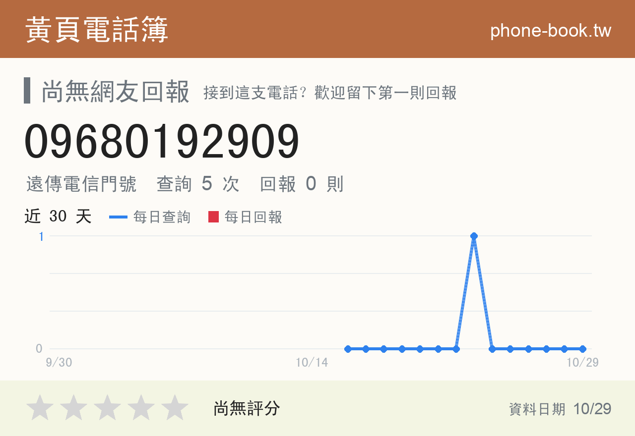 09680192909 評分卡：查詢 5 次、網友回報 0 則