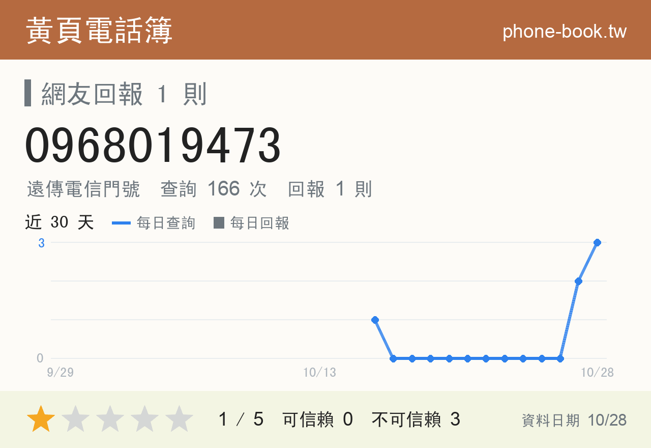 0968019473 評分卡：查詢 168 次、網友回報 1 則