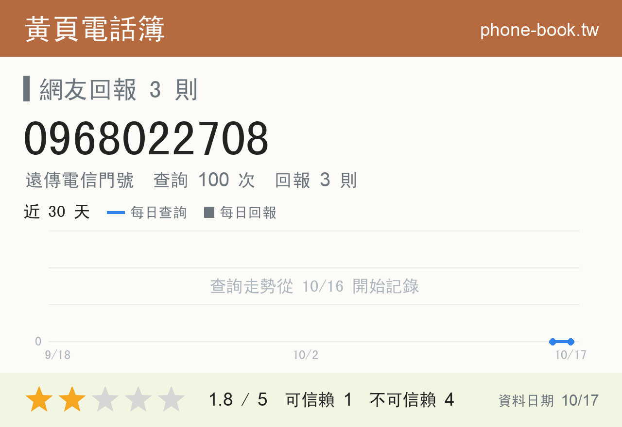 0968022708 評分卡：查詢 100 次、網友回報 3 則