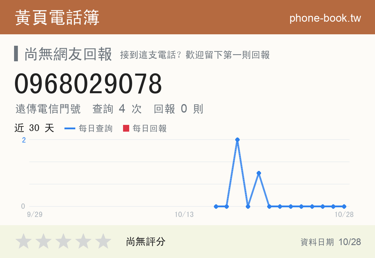0968029078 評分卡：查詢 4 次、網友回報 0 則