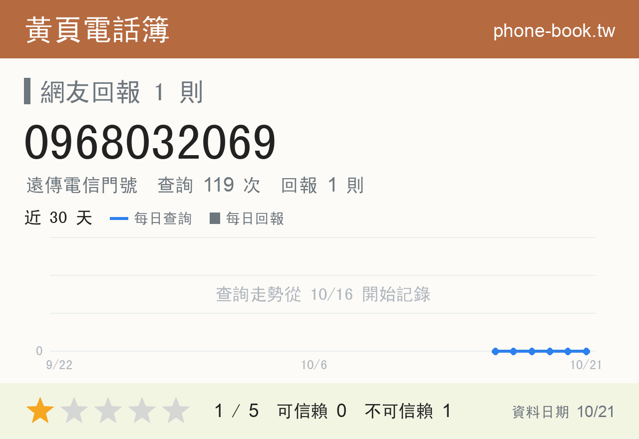 0968032069 評分卡：查詢 119 次、網友回報 1 則
