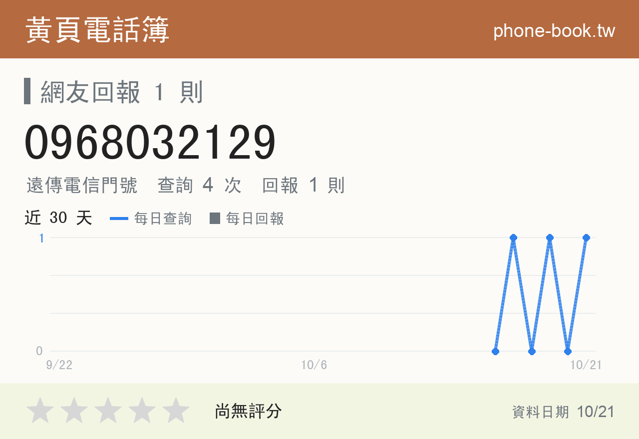 0968032129 評分卡：查詢 4 次、網友回報 1 則