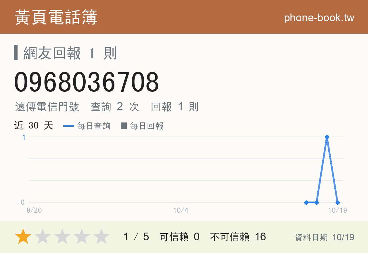 0968036708 評分卡：查詢 2 次、網友回報 1 則