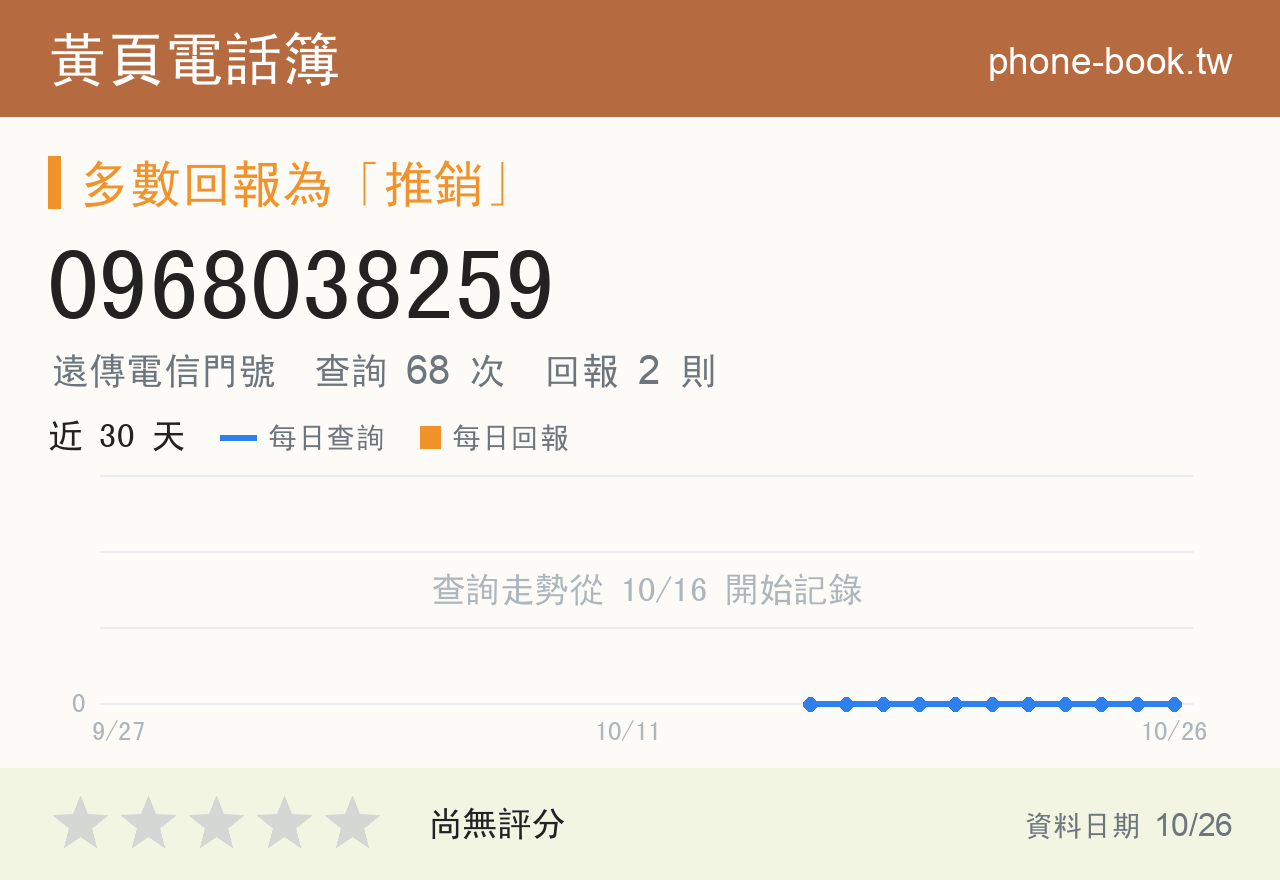 0968038259 評分卡：查詢 68 次、網友回報 2 則