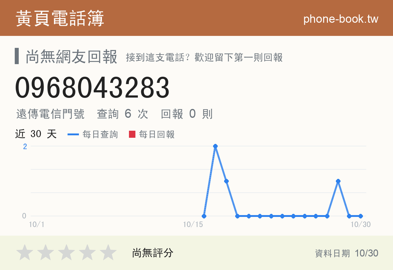 0968043283 評分卡：查詢 6 次、網友回報 0 則